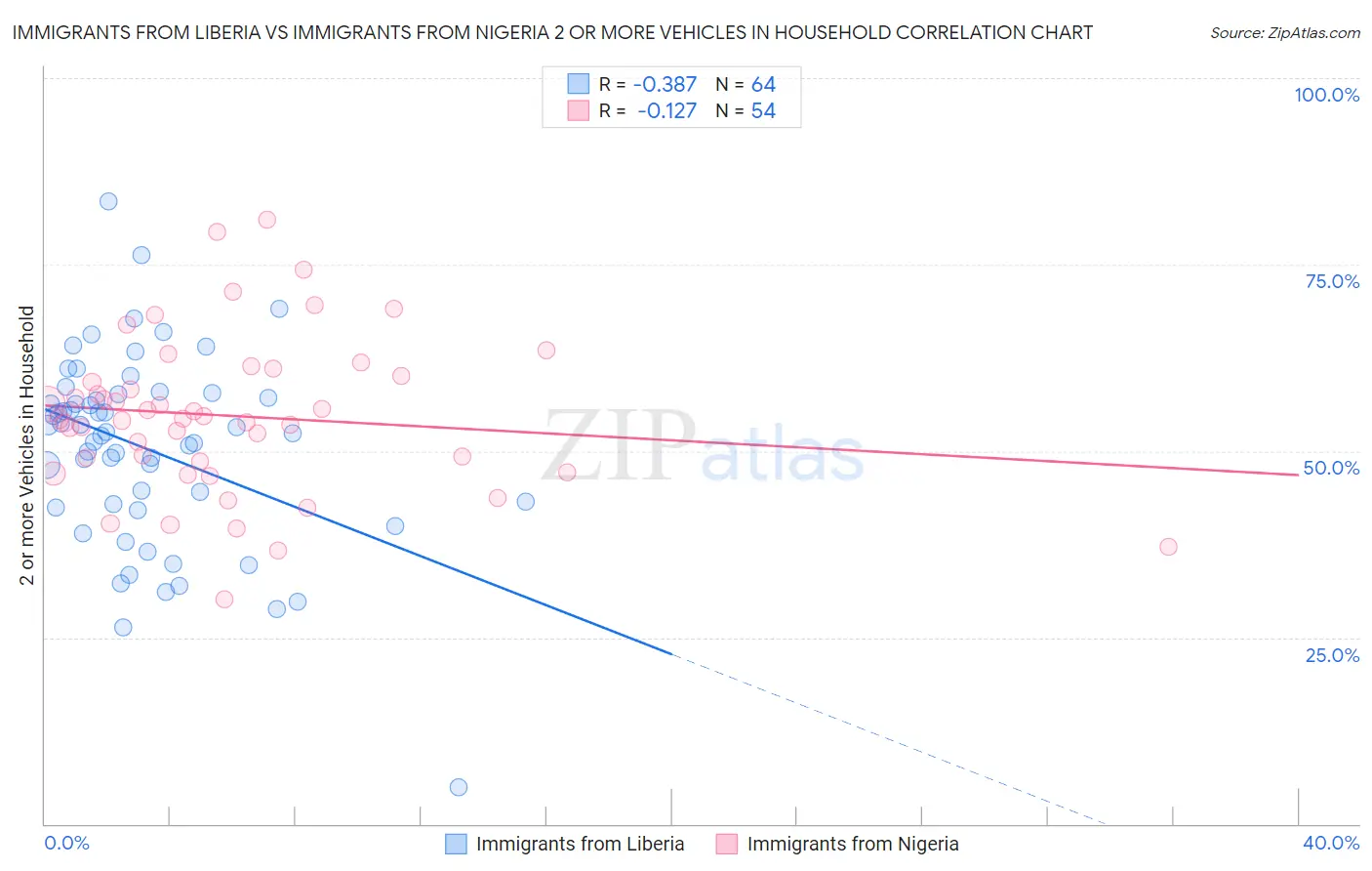 Immigrants from Liberia vs Immigrants from Nigeria 2 or more Vehicles in Household