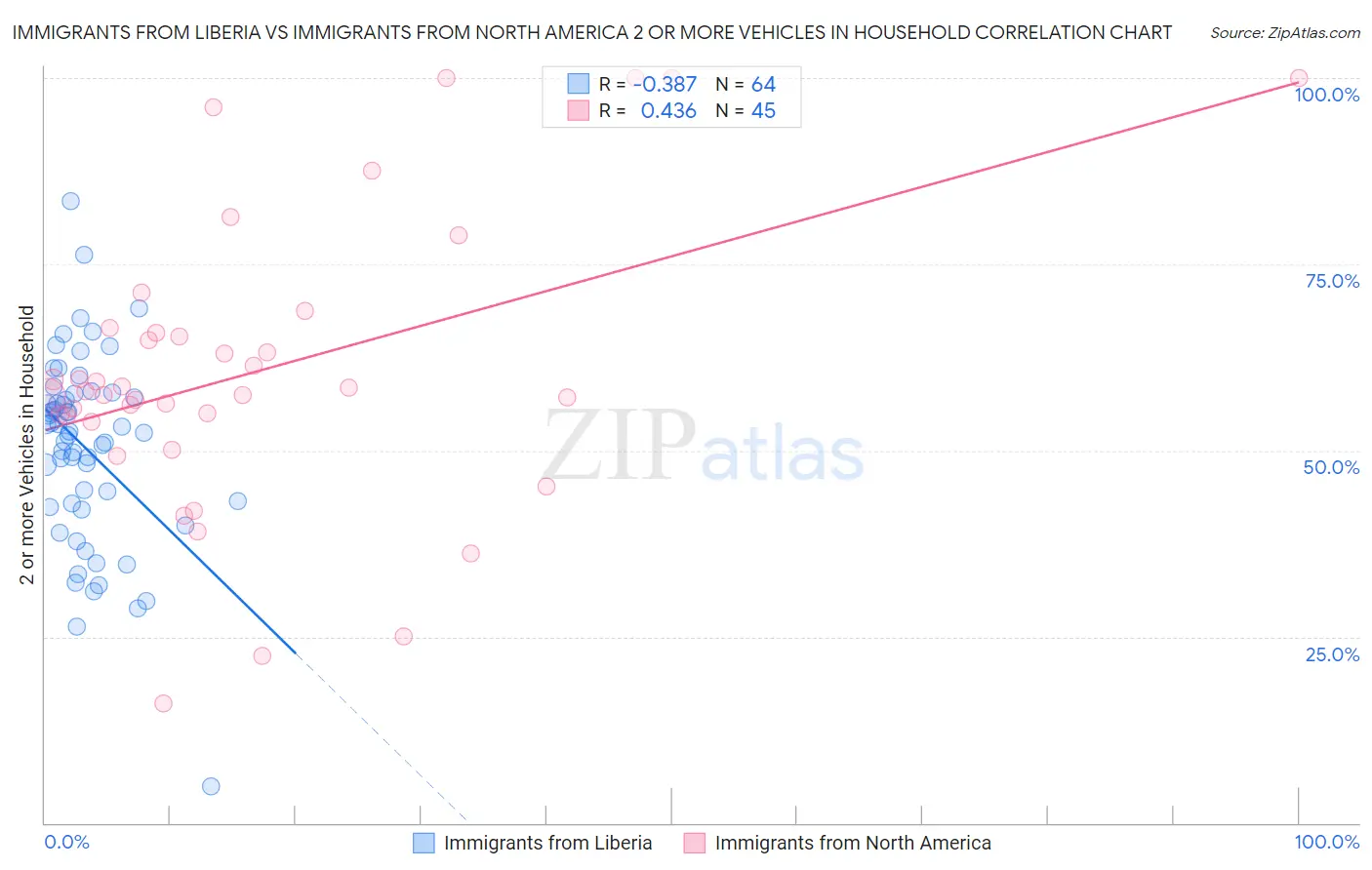 Immigrants from Liberia vs Immigrants from North America 2 or more Vehicles in Household