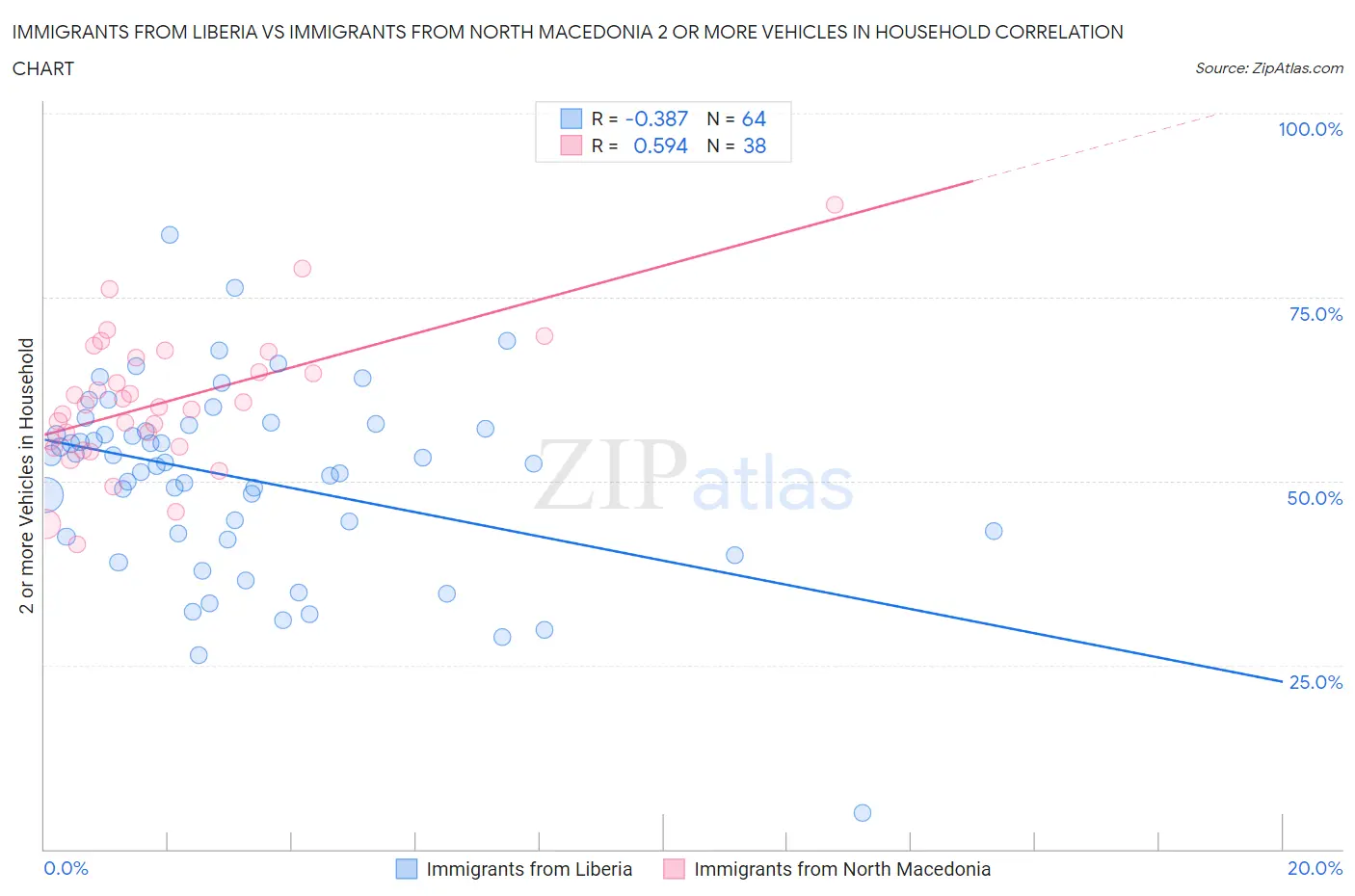 Immigrants from Liberia vs Immigrants from North Macedonia 2 or more Vehicles in Household