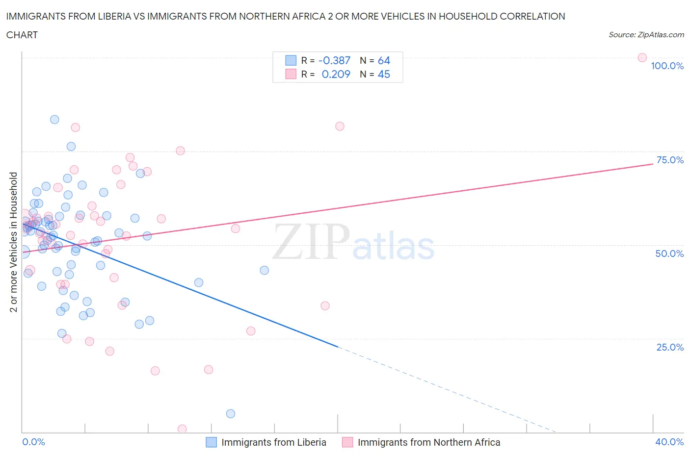 Immigrants from Liberia vs Immigrants from Northern Africa 2 or more Vehicles in Household