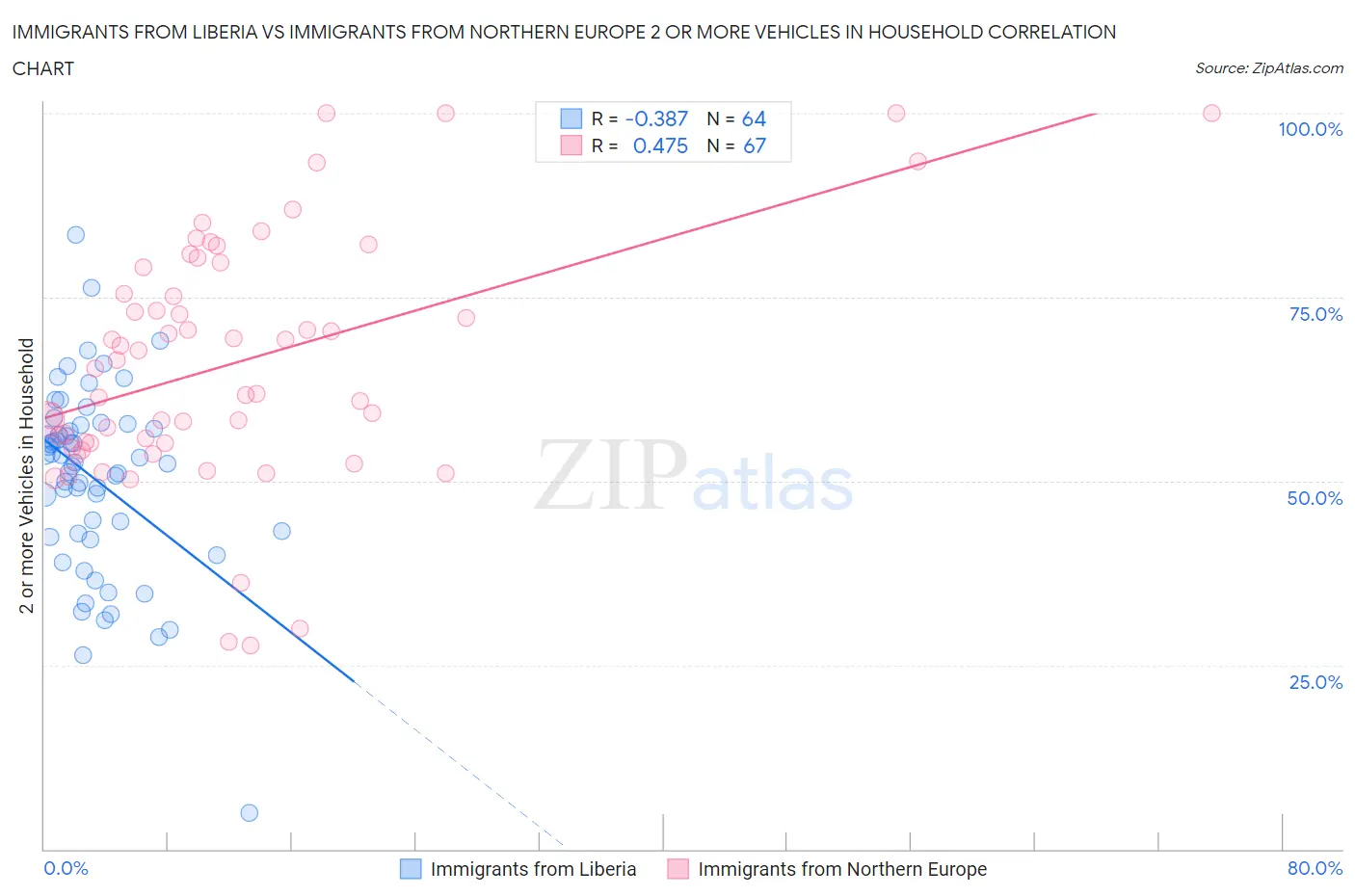 Immigrants from Liberia vs Immigrants from Northern Europe 2 or more Vehicles in Household