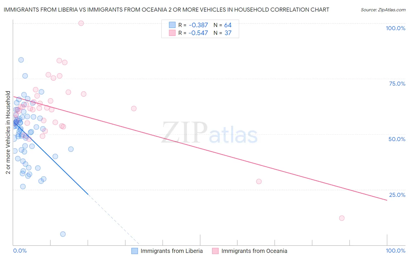 Immigrants from Liberia vs Immigrants from Oceania 2 or more Vehicles in Household