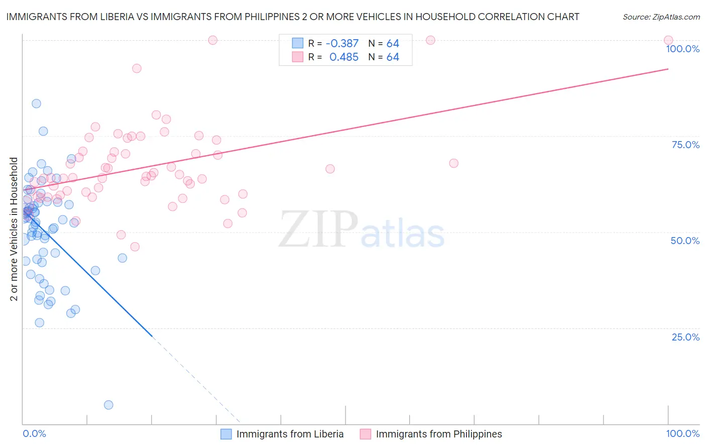 Immigrants from Liberia vs Immigrants from Philippines 2 or more Vehicles in Household