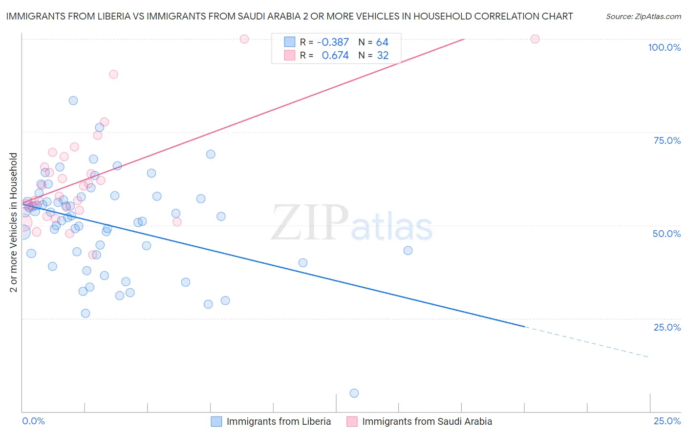 Immigrants from Liberia vs Immigrants from Saudi Arabia 2 or more Vehicles in Household