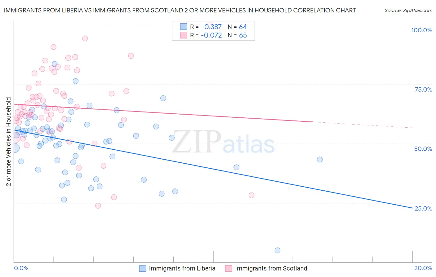 Immigrants from Liberia vs Immigrants from Scotland 2 or more Vehicles in Household