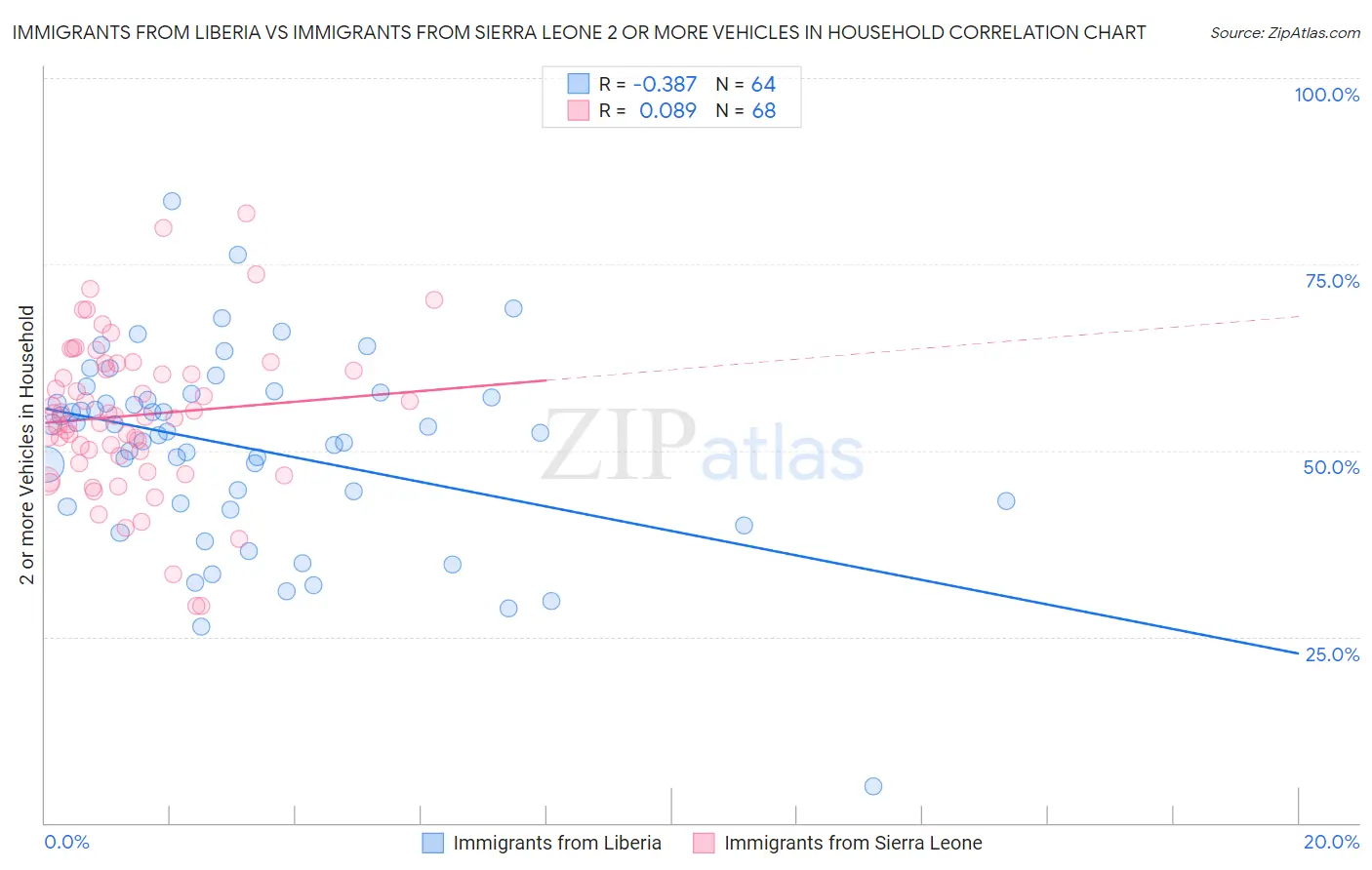 Immigrants from Liberia vs Immigrants from Sierra Leone 2 or more Vehicles in Household