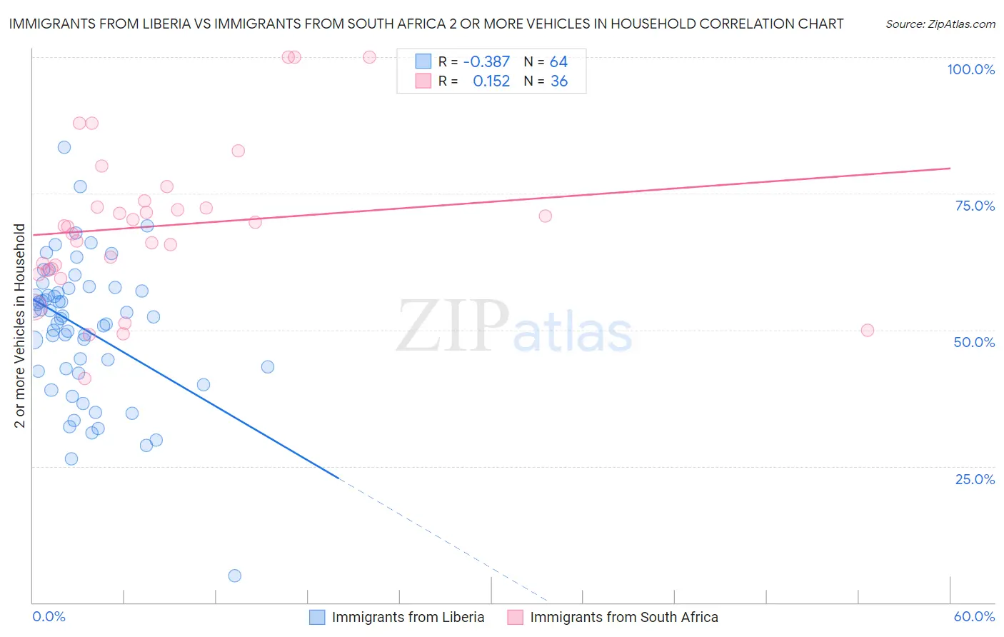 Immigrants from Liberia vs Immigrants from South Africa 2 or more Vehicles in Household