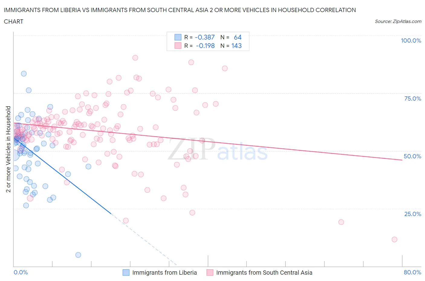 Immigrants from Liberia vs Immigrants from South Central Asia 2 or more Vehicles in Household