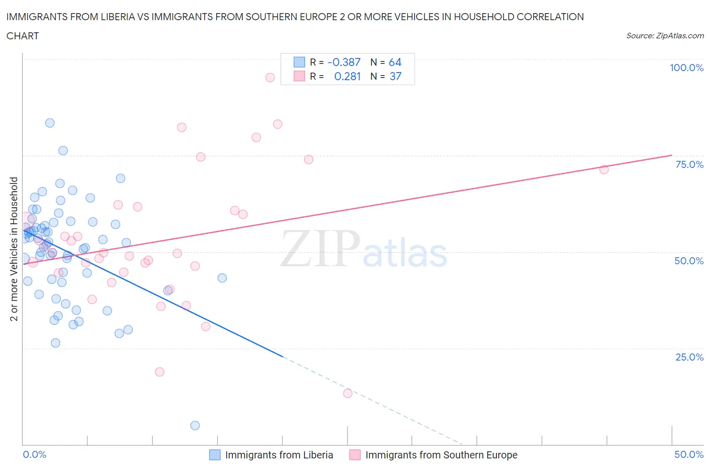 Immigrants from Liberia vs Immigrants from Southern Europe 2 or more Vehicles in Household