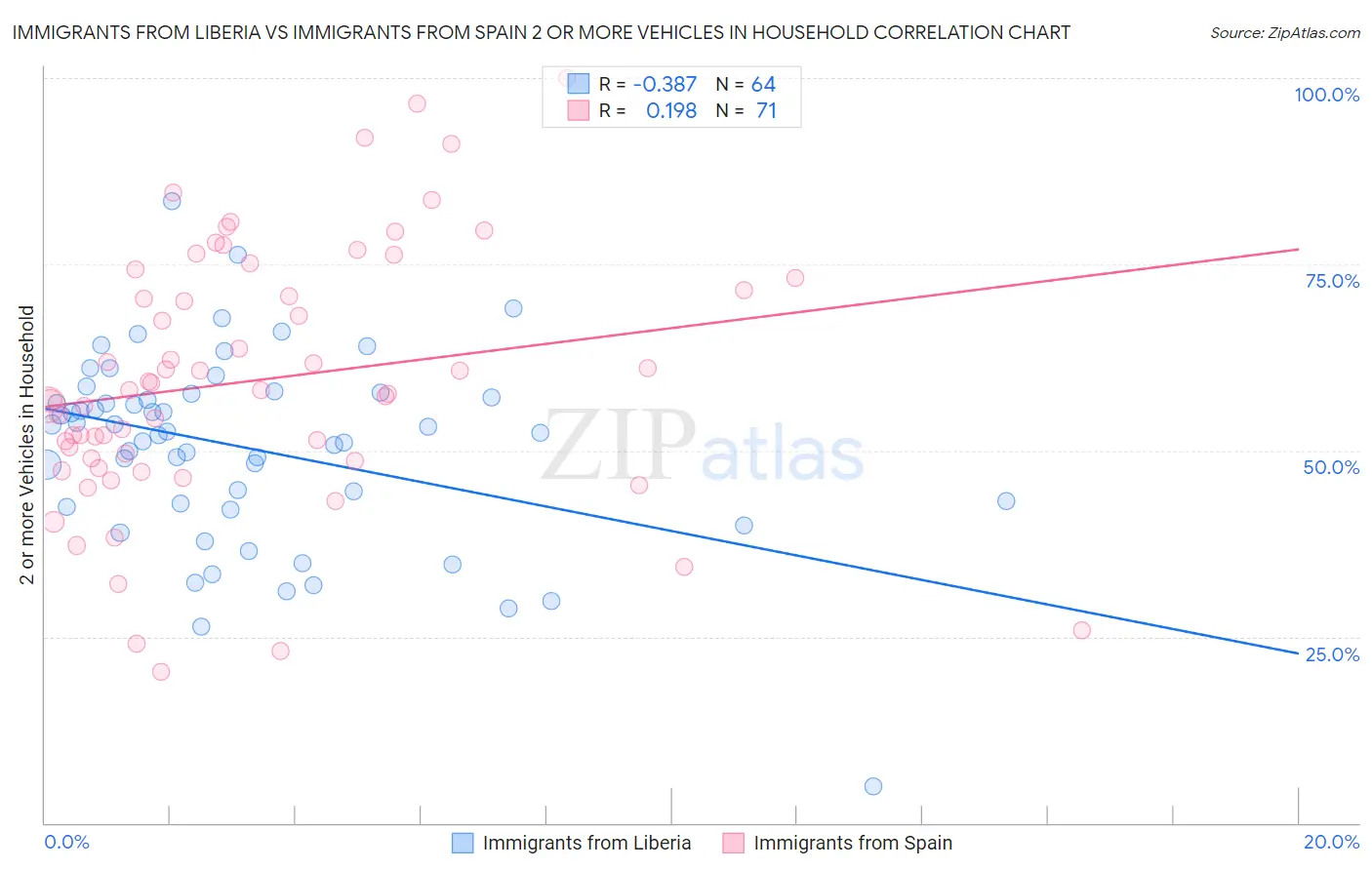 Immigrants from Liberia vs Immigrants from Spain 2 or more Vehicles in Household