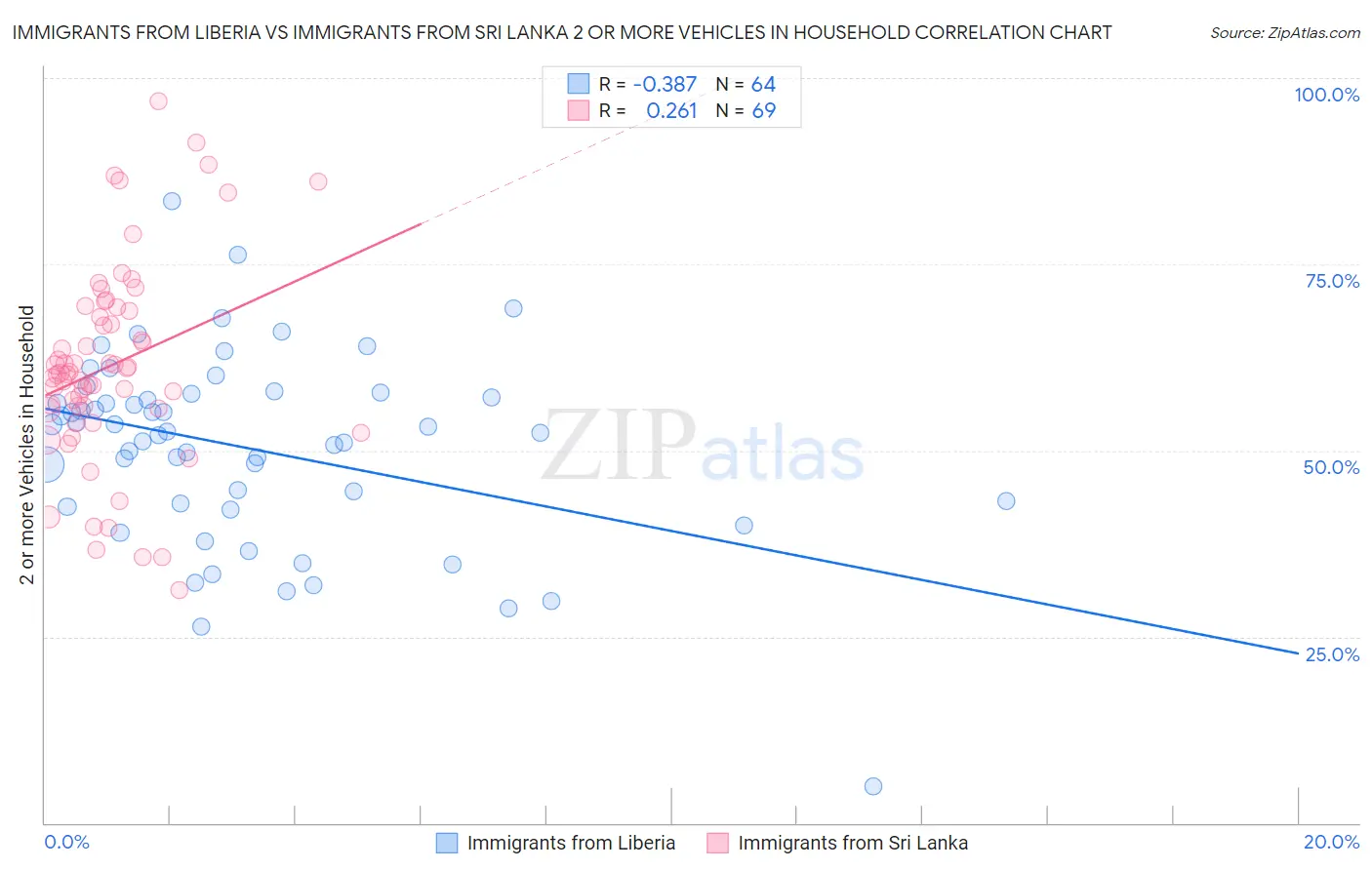 Immigrants from Liberia vs Immigrants from Sri Lanka 2 or more Vehicles in Household