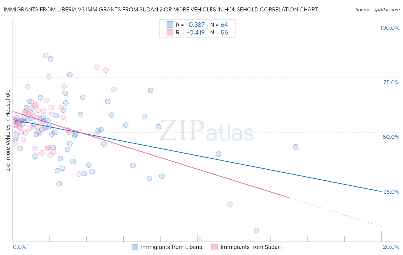 Immigrants from Liberia vs Immigrants from Sudan 2 or more Vehicles in Household