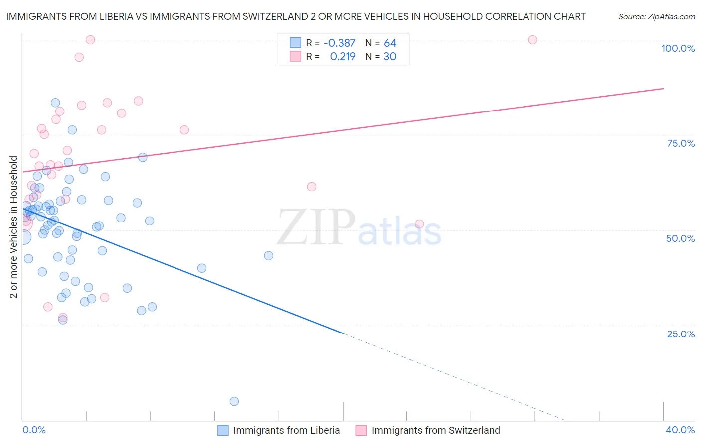 Immigrants from Liberia vs Immigrants from Switzerland 2 or more Vehicles in Household
