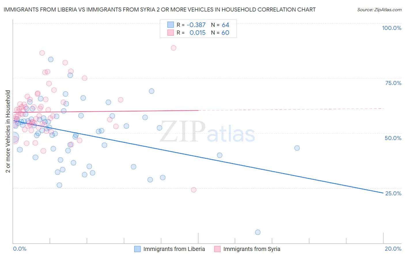 Immigrants from Liberia vs Immigrants from Syria 2 or more Vehicles in Household