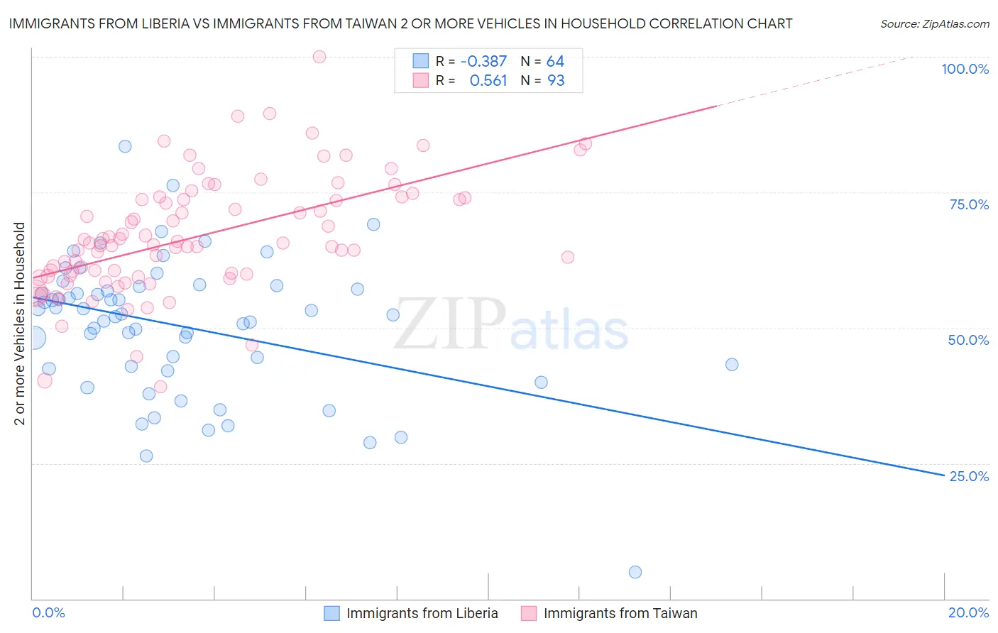 Immigrants from Liberia vs Immigrants from Taiwan 2 or more Vehicles in Household