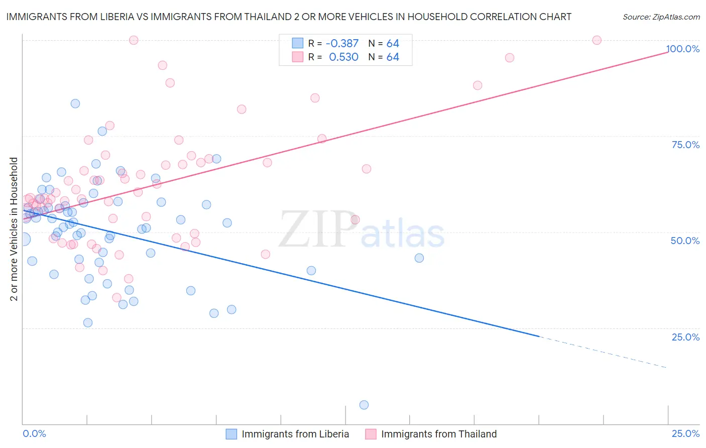 Immigrants from Liberia vs Immigrants from Thailand 2 or more Vehicles in Household