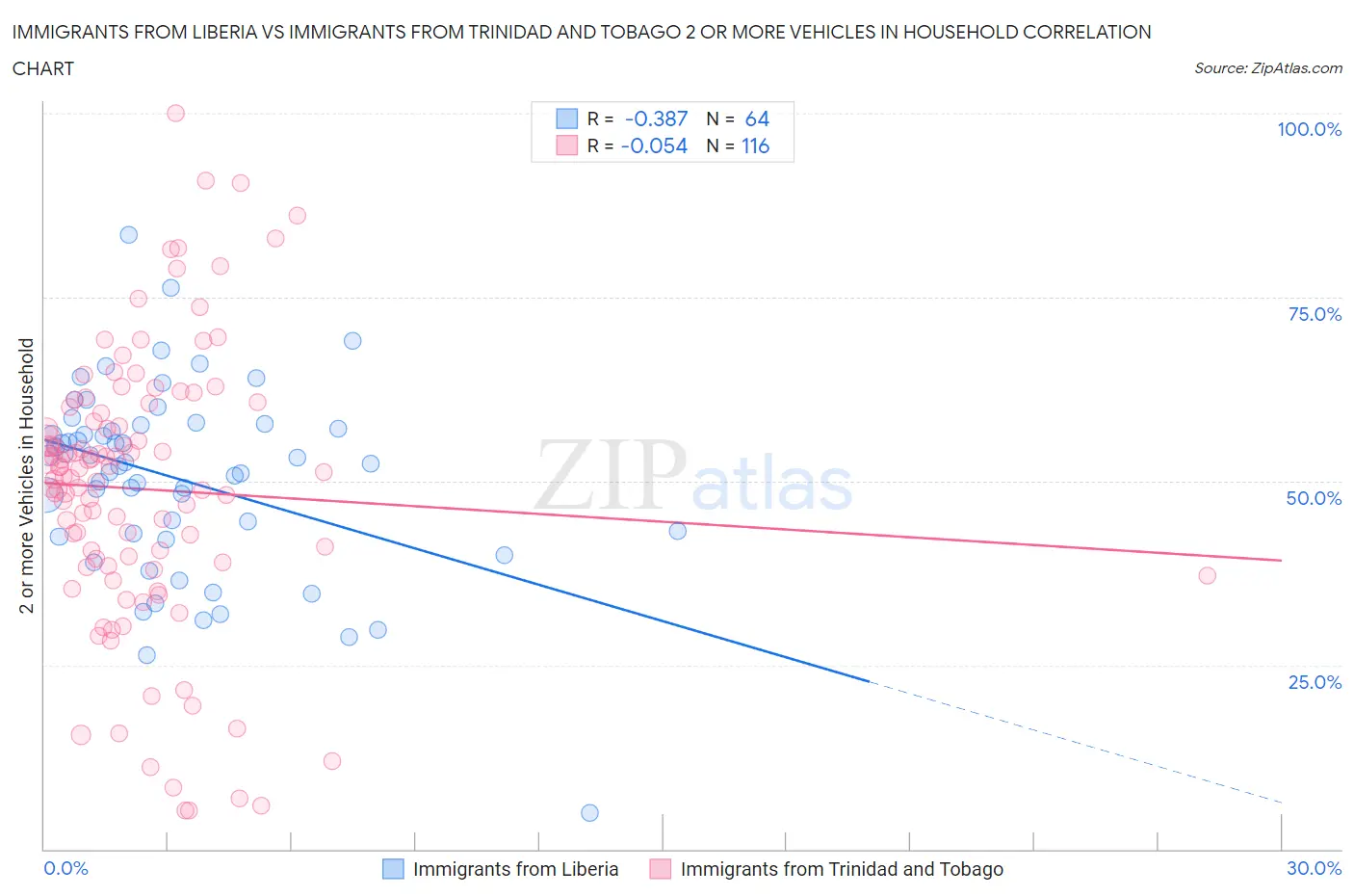 Immigrants from Liberia vs Immigrants from Trinidad and Tobago 2 or more Vehicles in Household