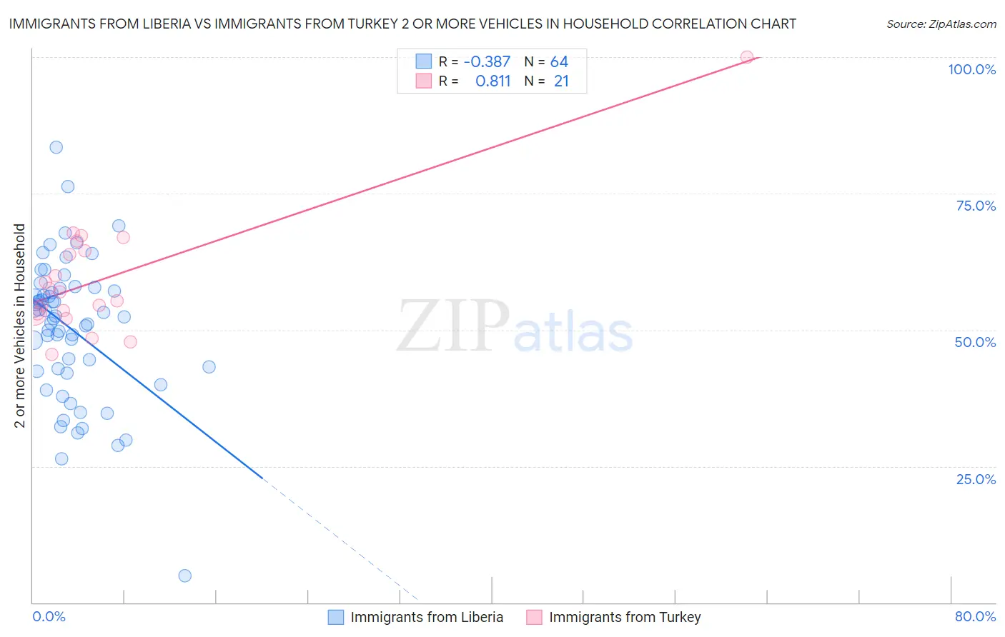 Immigrants from Liberia vs Immigrants from Turkey 2 or more Vehicles in Household