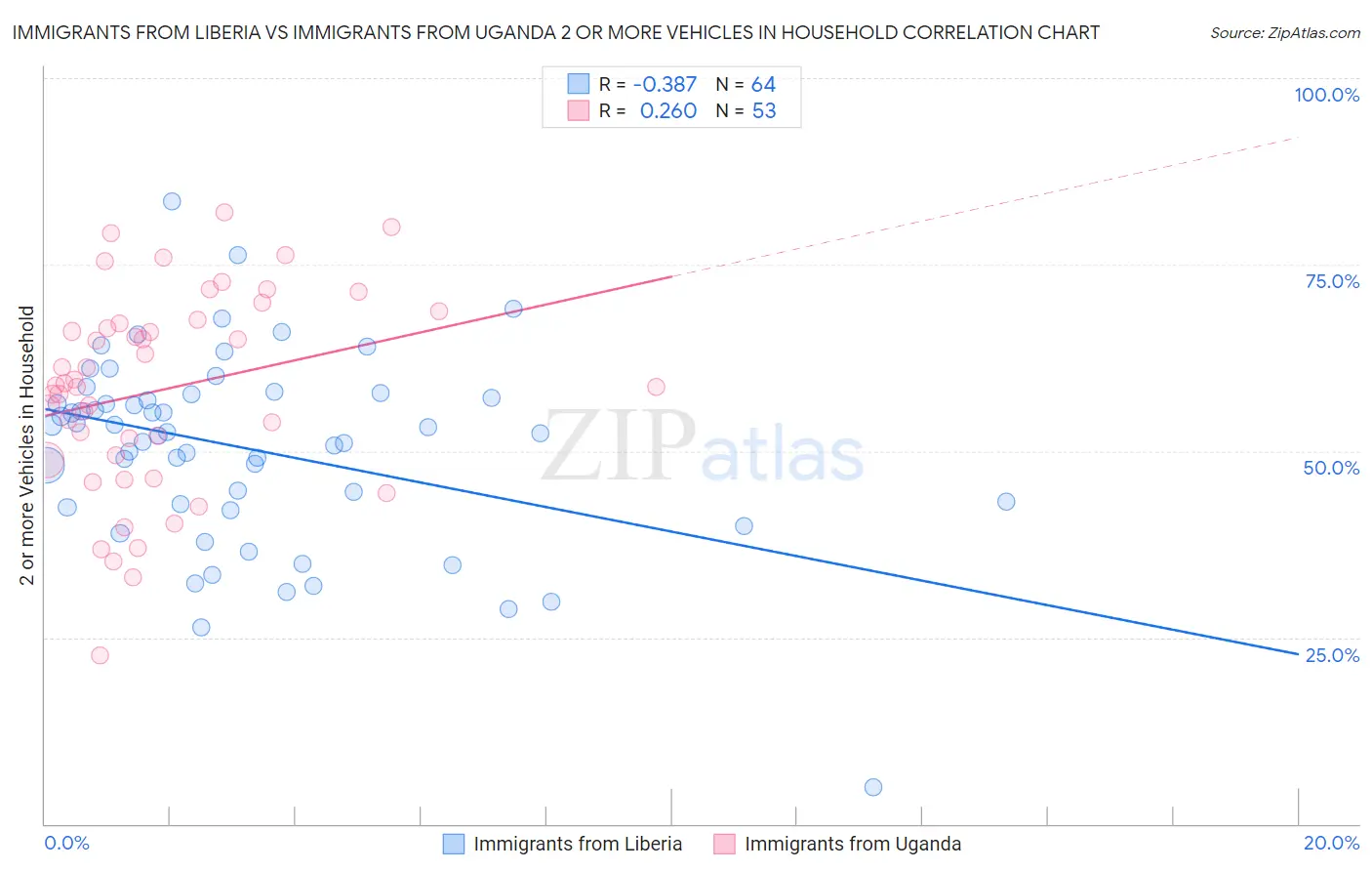Immigrants from Liberia vs Immigrants from Uganda 2 or more Vehicles in Household