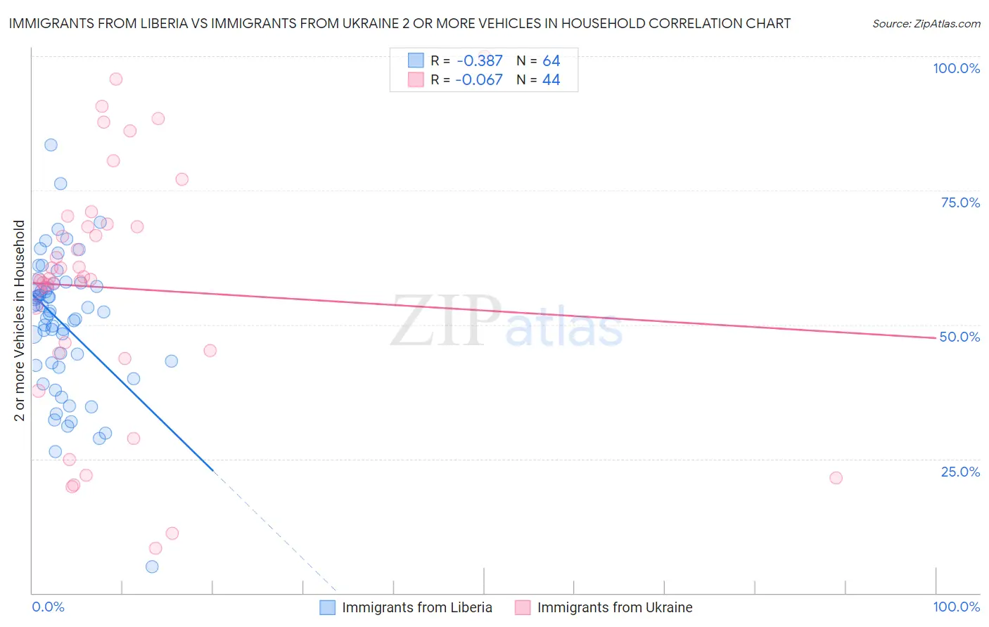 Immigrants from Liberia vs Immigrants from Ukraine 2 or more Vehicles in Household
