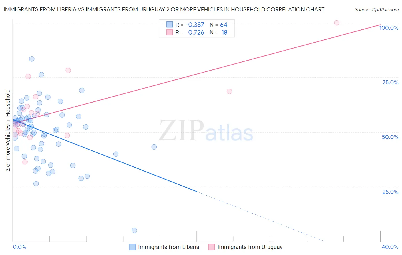 Immigrants from Liberia vs Immigrants from Uruguay 2 or more Vehicles in Household
