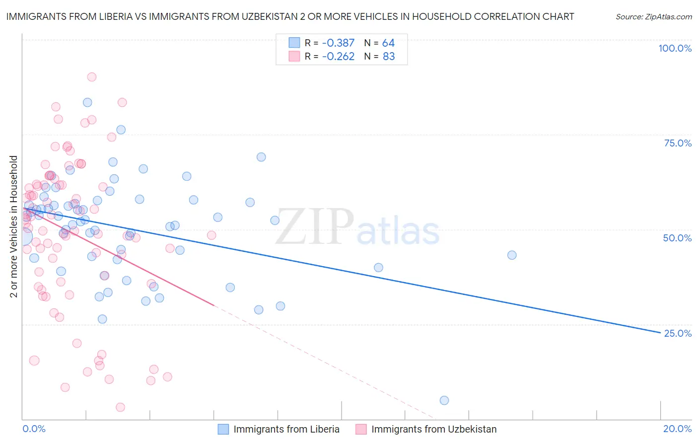 Immigrants from Liberia vs Immigrants from Uzbekistan 2 or more Vehicles in Household
