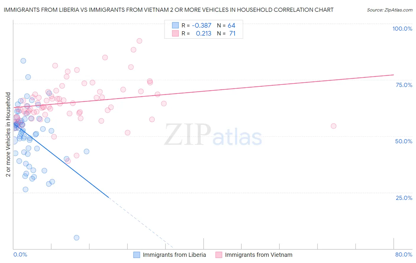 Immigrants from Liberia vs Immigrants from Vietnam 2 or more Vehicles in Household