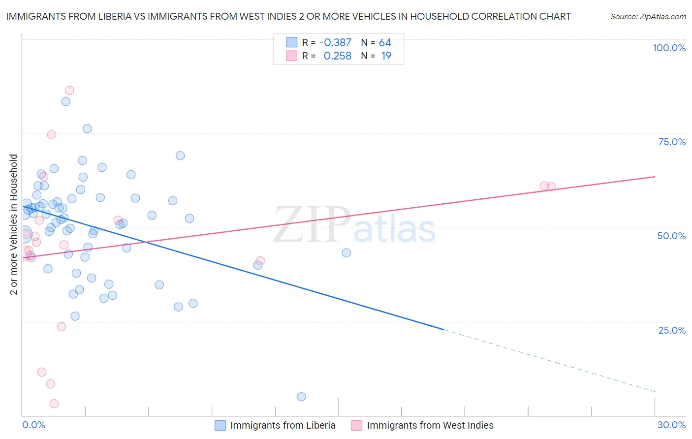 Immigrants from Liberia vs Immigrants from West Indies 2 or more Vehicles in Household