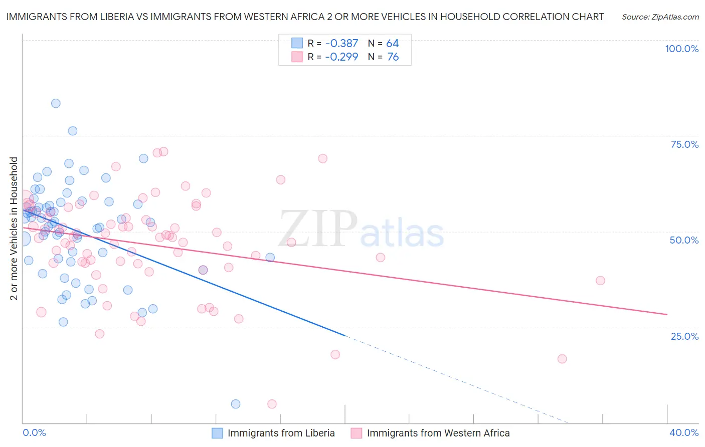 Immigrants from Liberia vs Immigrants from Western Africa 2 or more Vehicles in Household