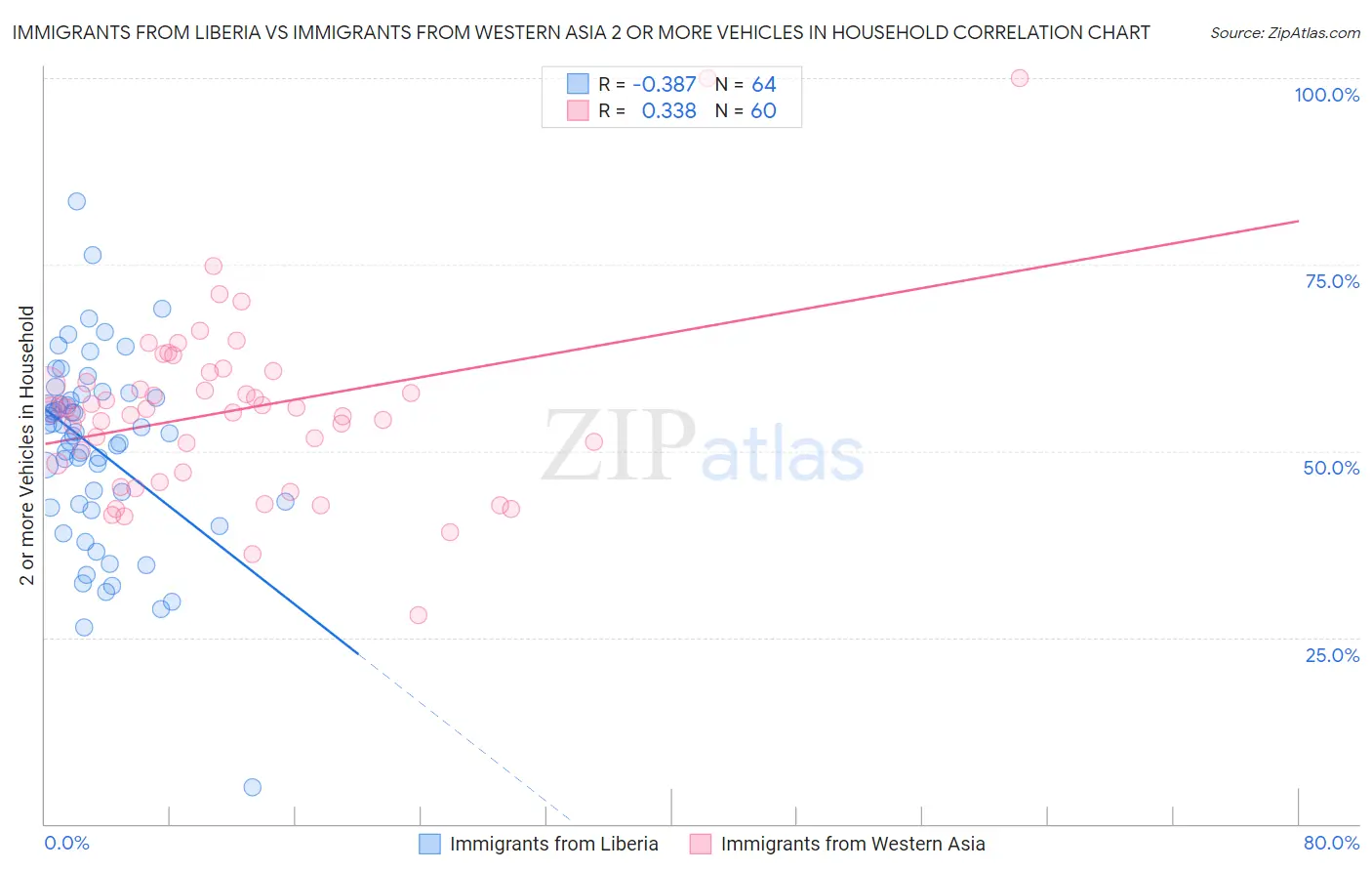 Immigrants from Liberia vs Immigrants from Western Asia 2 or more Vehicles in Household