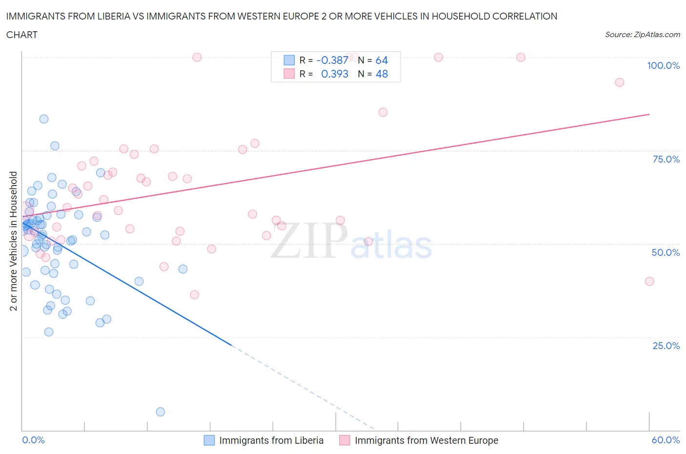 Immigrants from Liberia vs Immigrants from Western Europe 2 or more Vehicles in Household