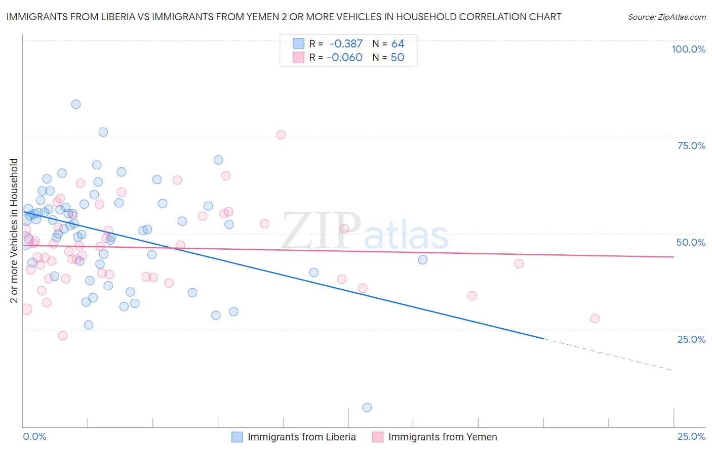 Immigrants from Liberia vs Immigrants from Yemen 2 or more Vehicles in Household