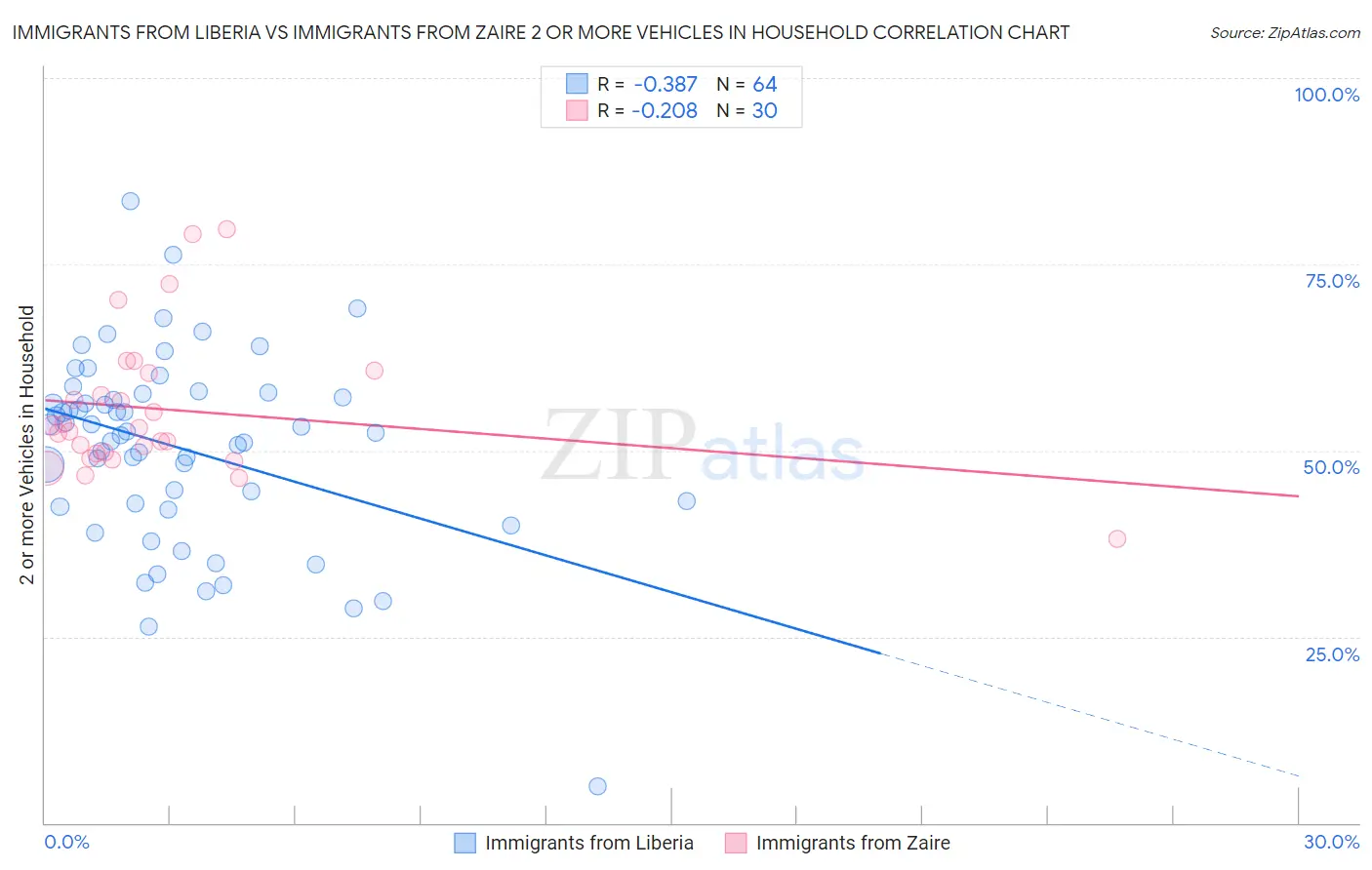 Immigrants from Liberia vs Immigrants from Zaire 2 or more Vehicles in Household