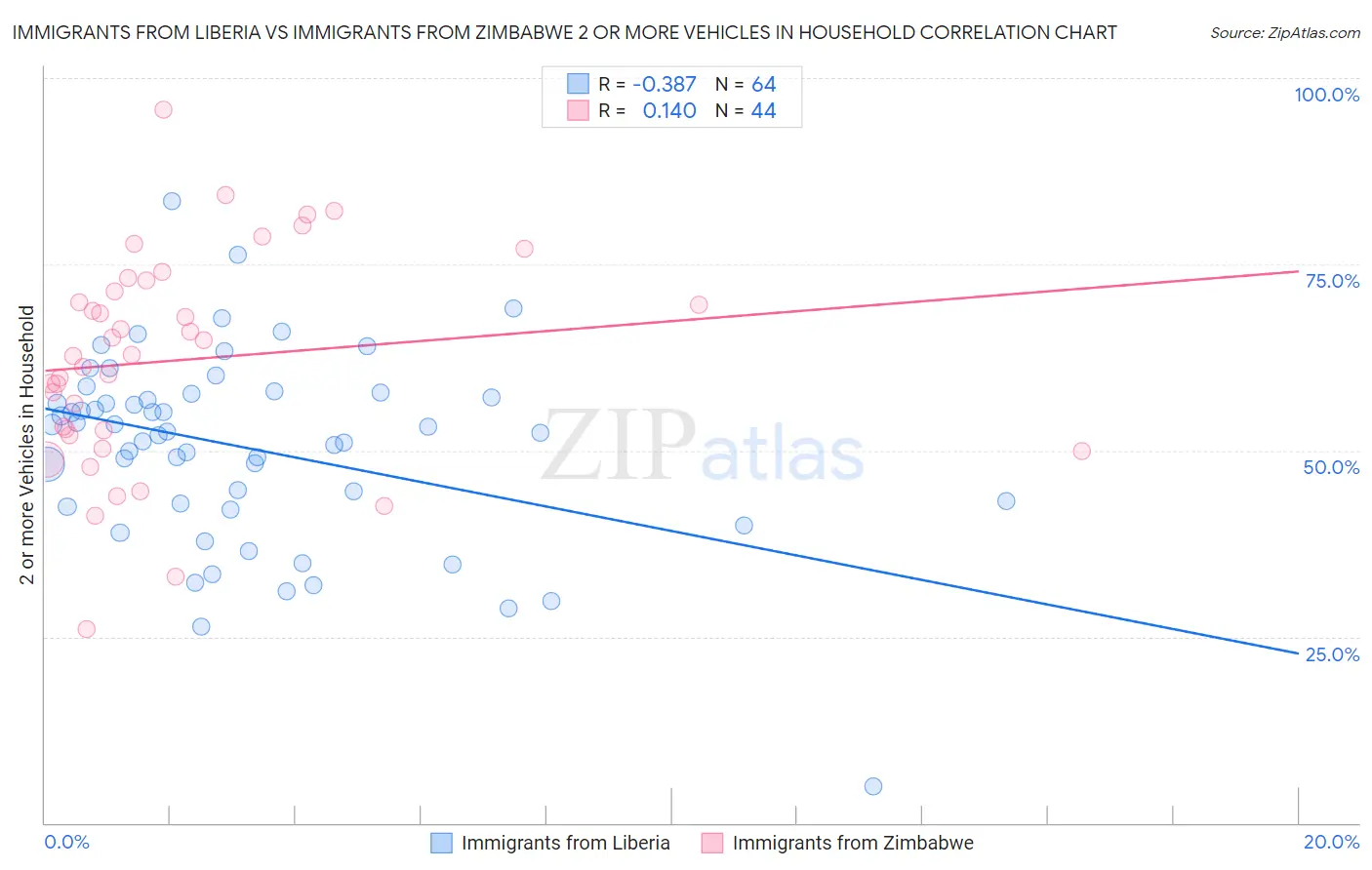 Immigrants from Liberia vs Immigrants from Zimbabwe 2 or more Vehicles in Household