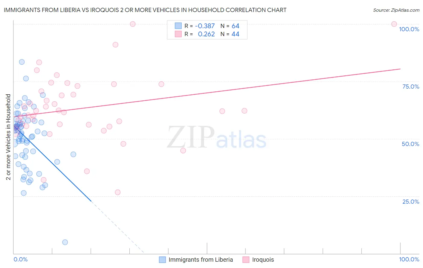 Immigrants from Liberia vs Iroquois 2 or more Vehicles in Household