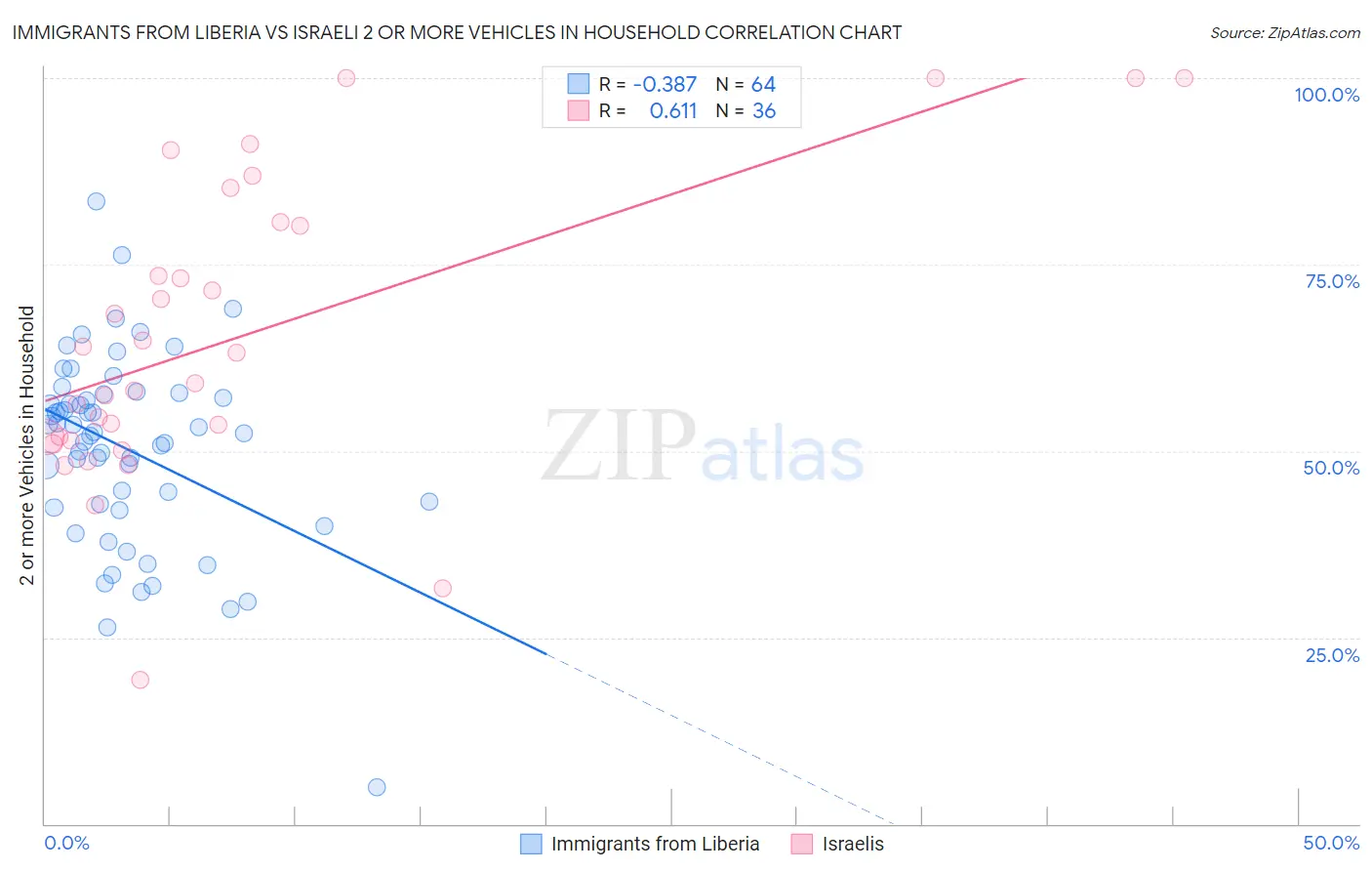 Immigrants from Liberia vs Israeli 2 or more Vehicles in Household