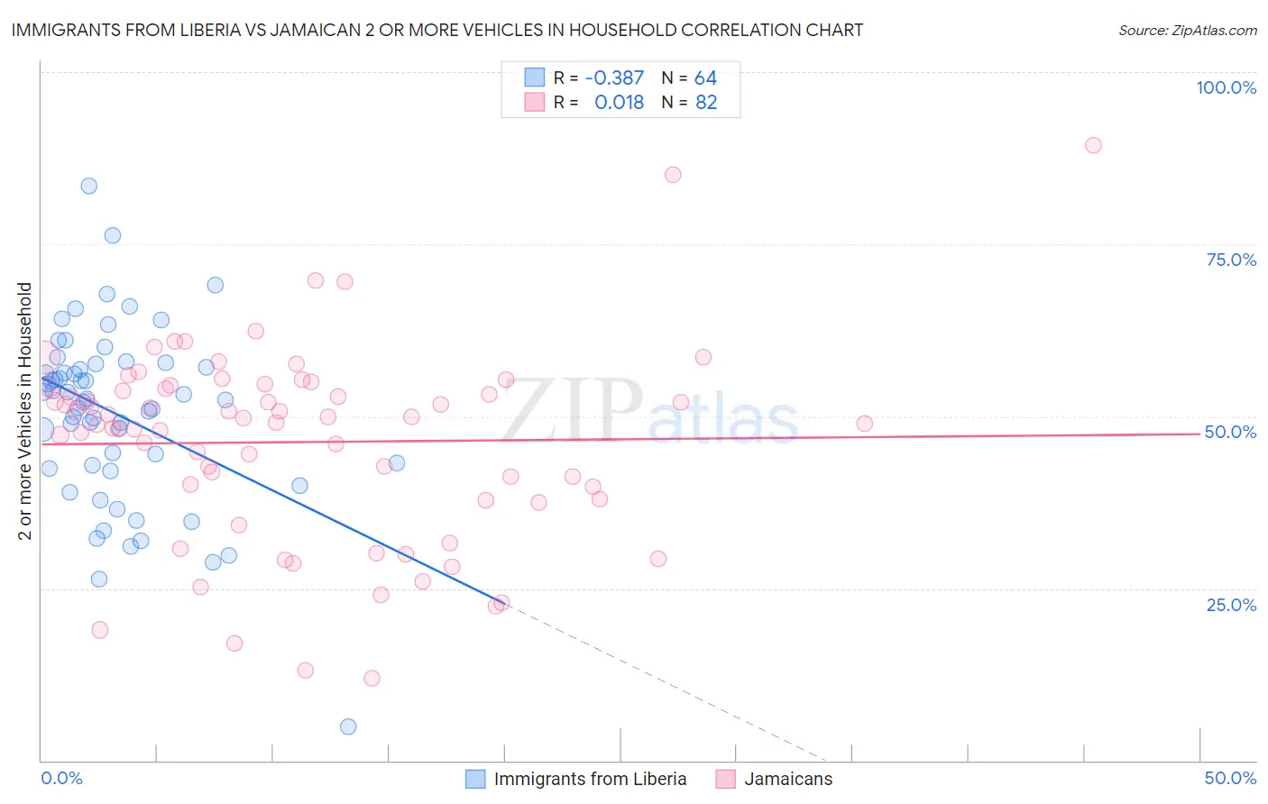 Immigrants from Liberia vs Jamaican 2 or more Vehicles in Household