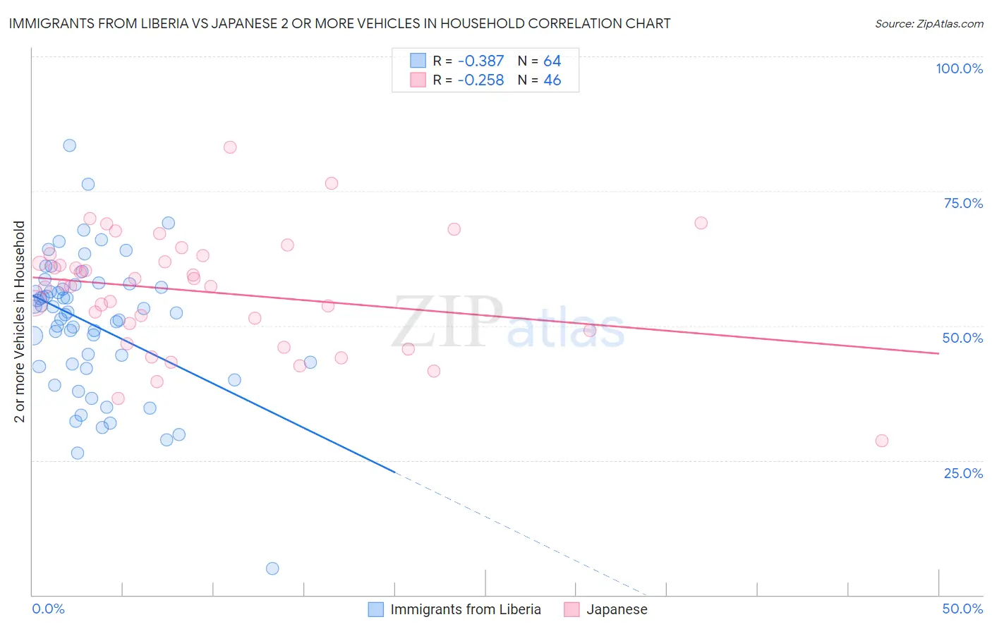 Immigrants from Liberia vs Japanese 2 or more Vehicles in Household