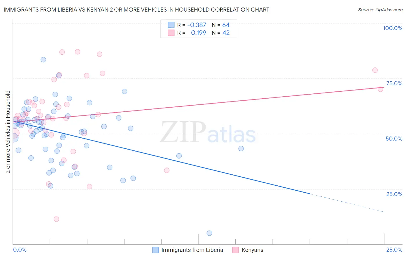 Immigrants from Liberia vs Kenyan 2 or more Vehicles in Household