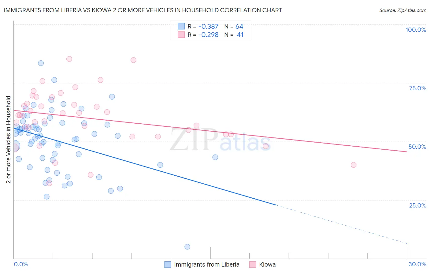 Immigrants from Liberia vs Kiowa 2 or more Vehicles in Household