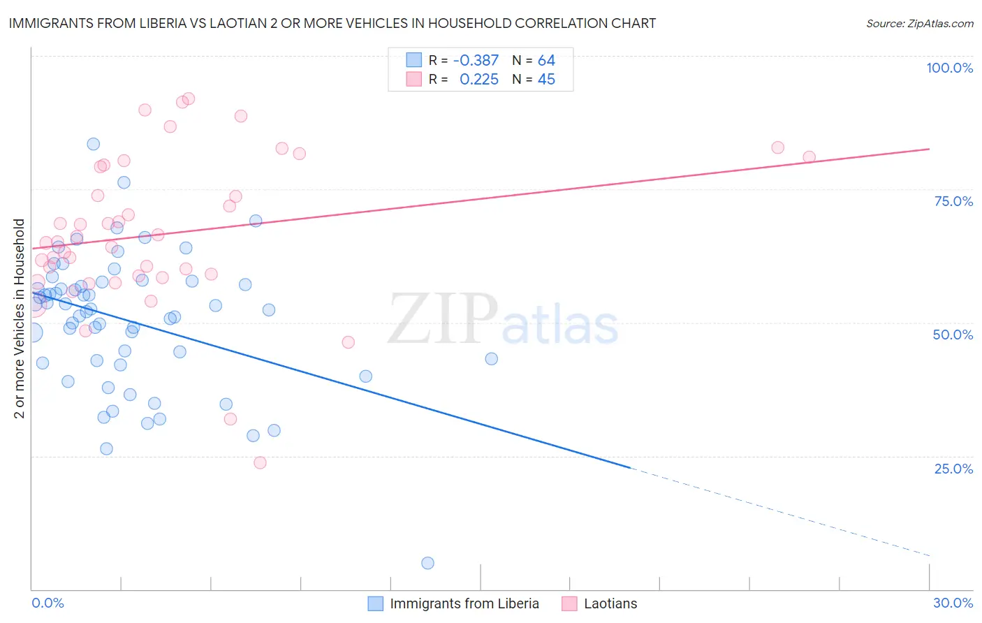 Immigrants from Liberia vs Laotian 2 or more Vehicles in Household