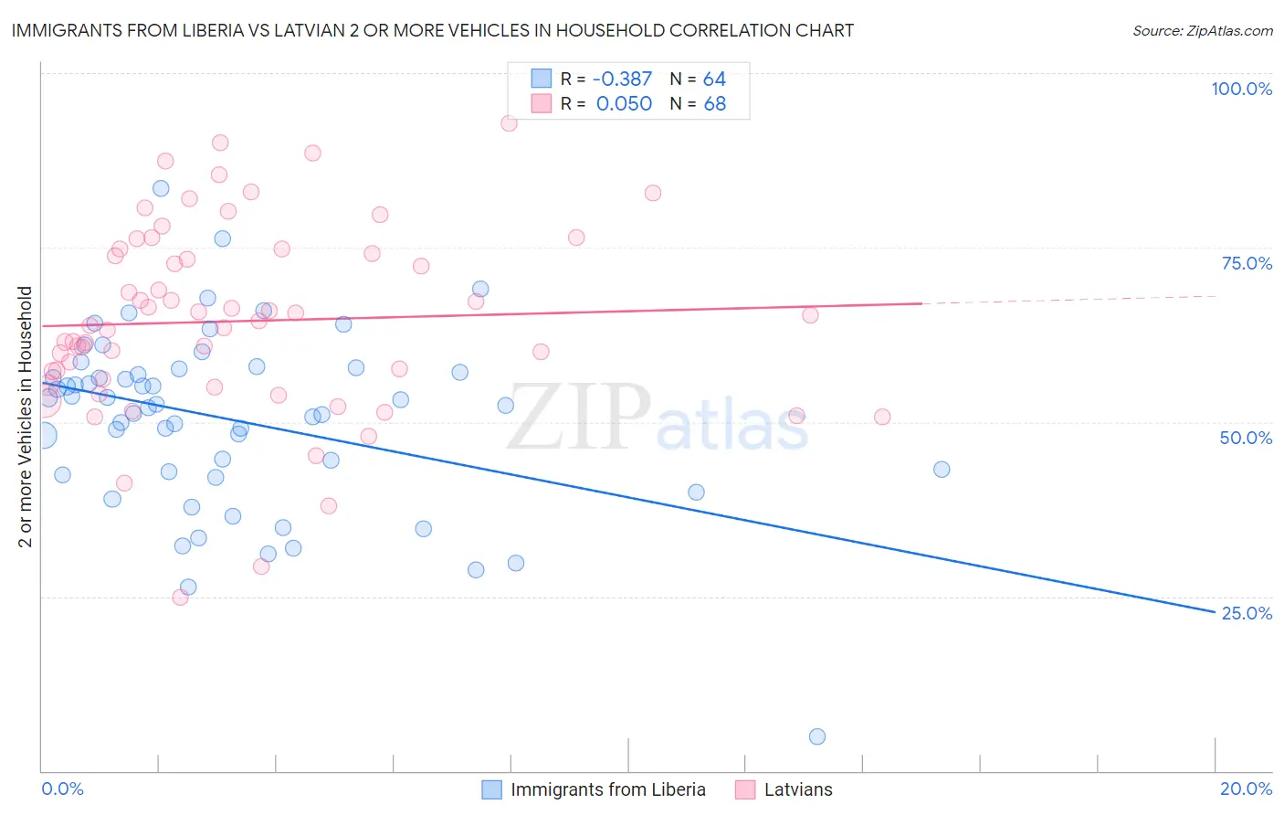 Immigrants from Liberia vs Latvian 2 or more Vehicles in Household