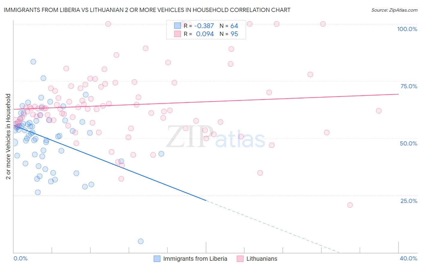 Immigrants from Liberia vs Lithuanian 2 or more Vehicles in Household