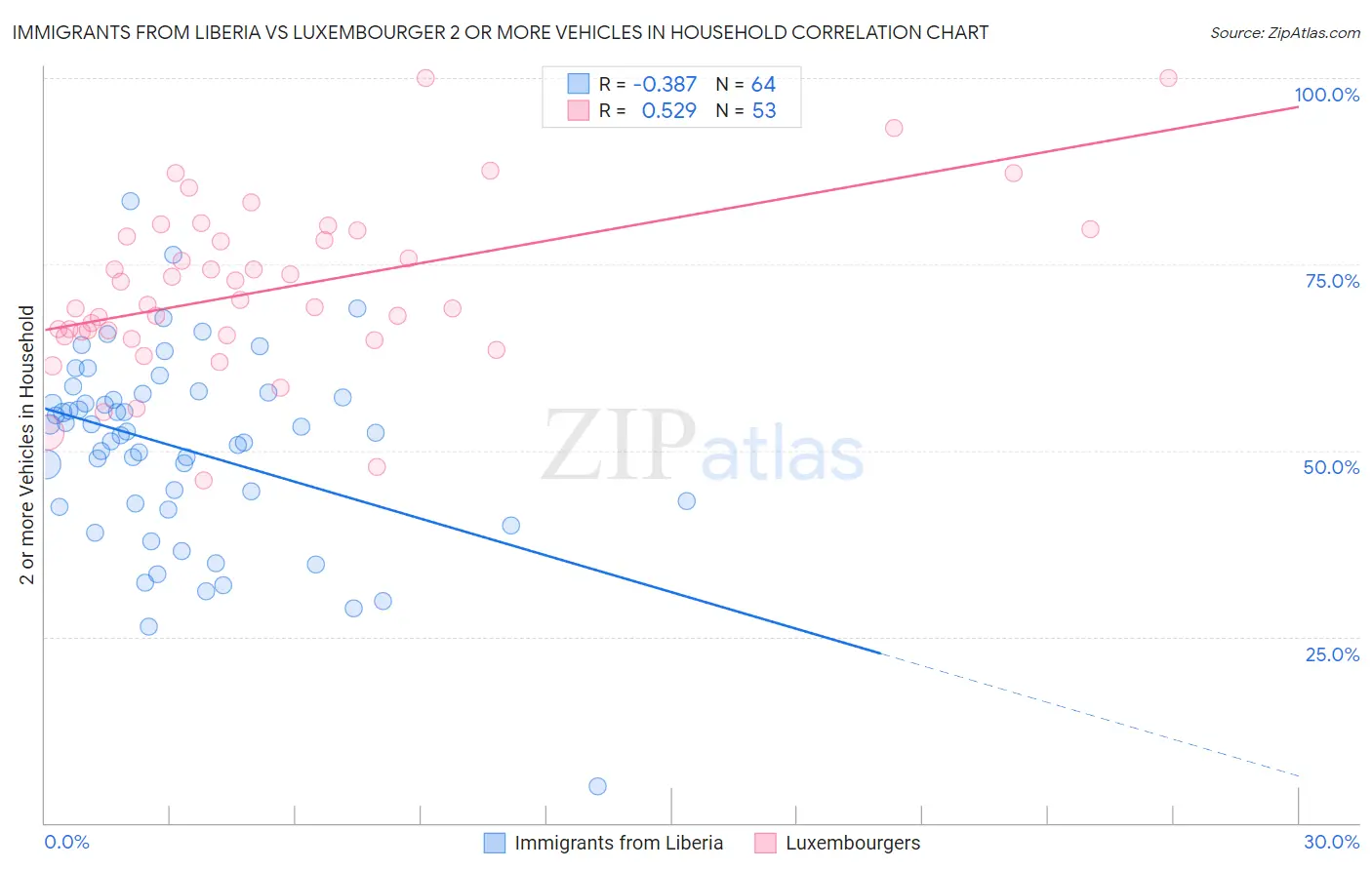 Immigrants from Liberia vs Luxembourger 2 or more Vehicles in Household