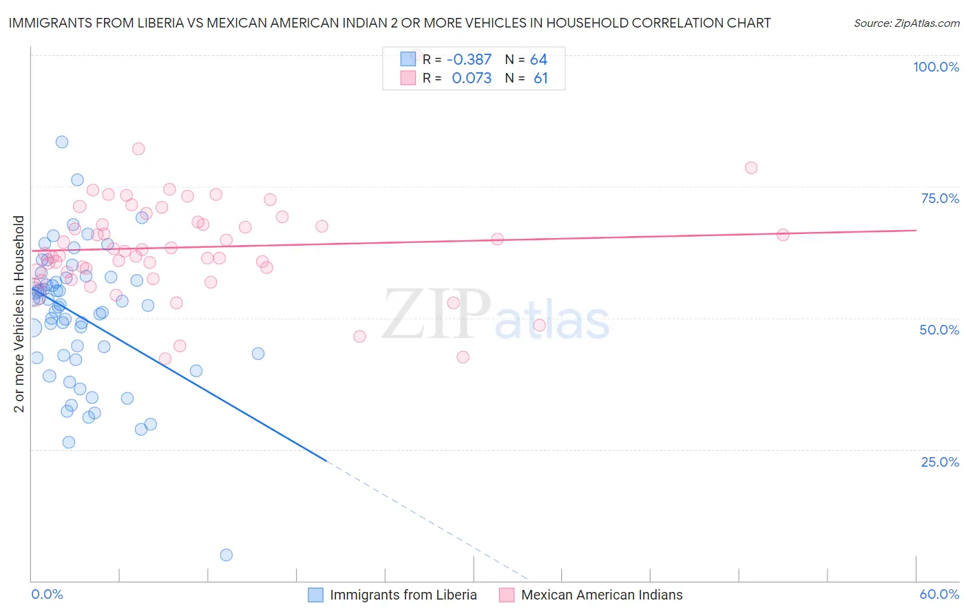 Immigrants from Liberia vs Mexican American Indian 2 or more Vehicles in Household