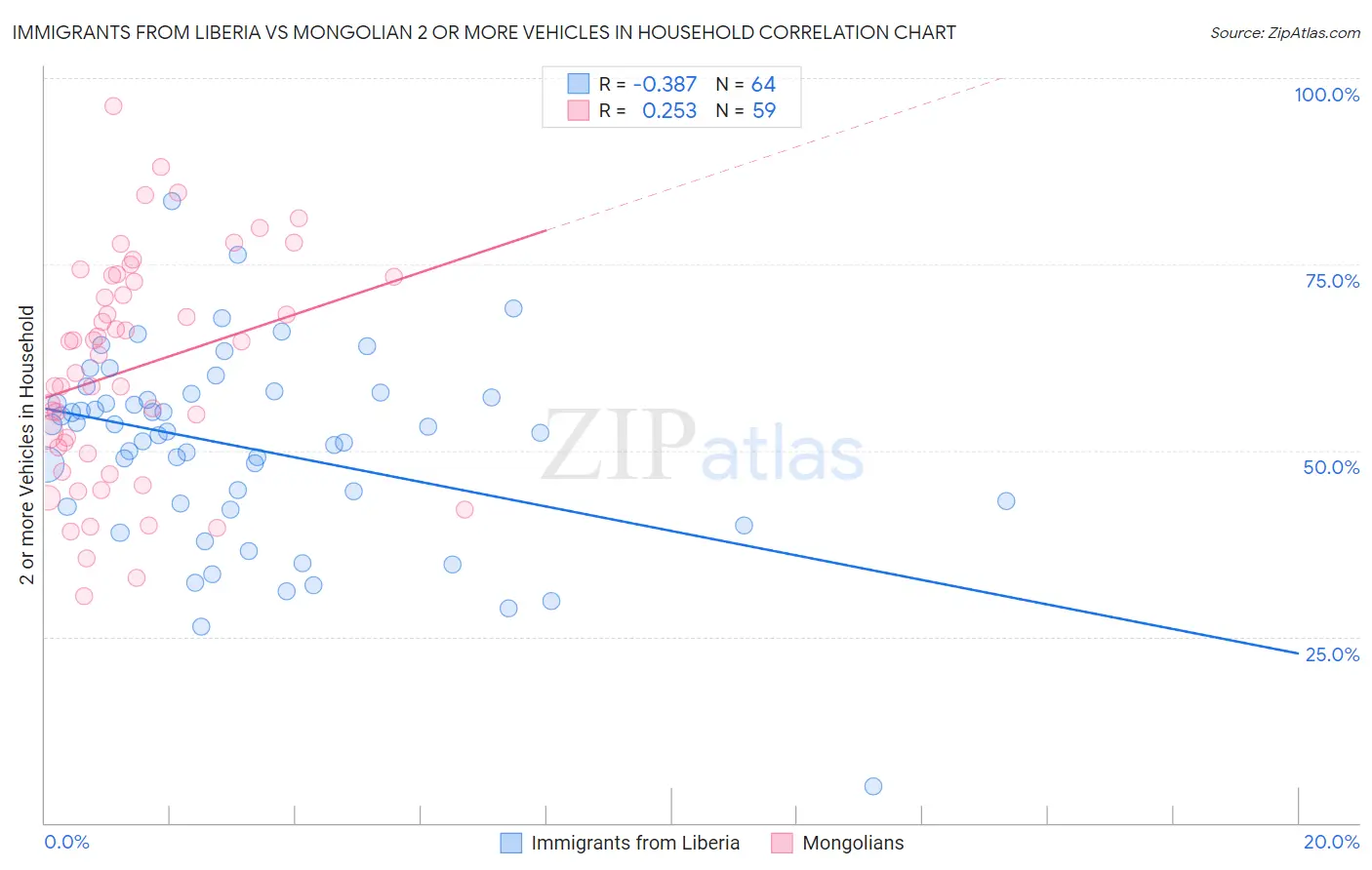 Immigrants from Liberia vs Mongolian 2 or more Vehicles in Household