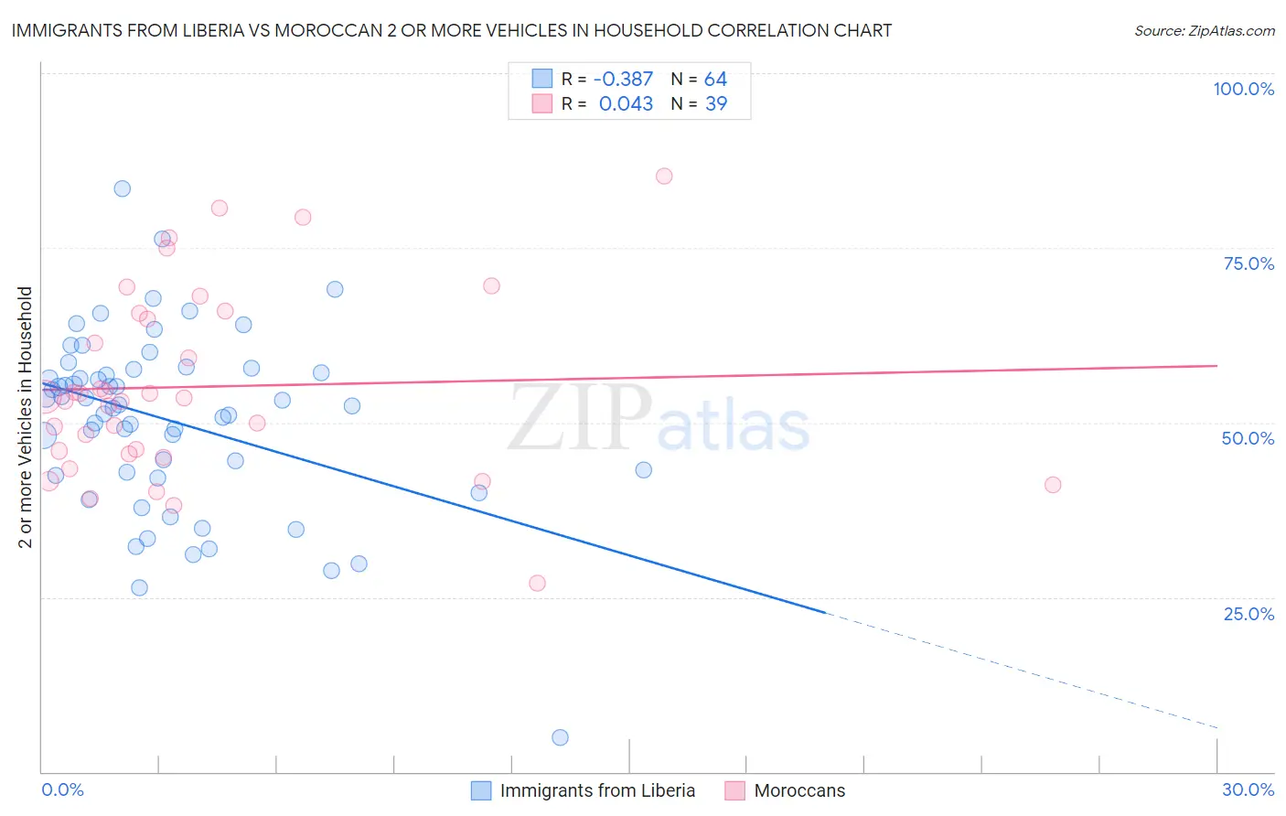 Immigrants from Liberia vs Moroccan 2 or more Vehicles in Household
