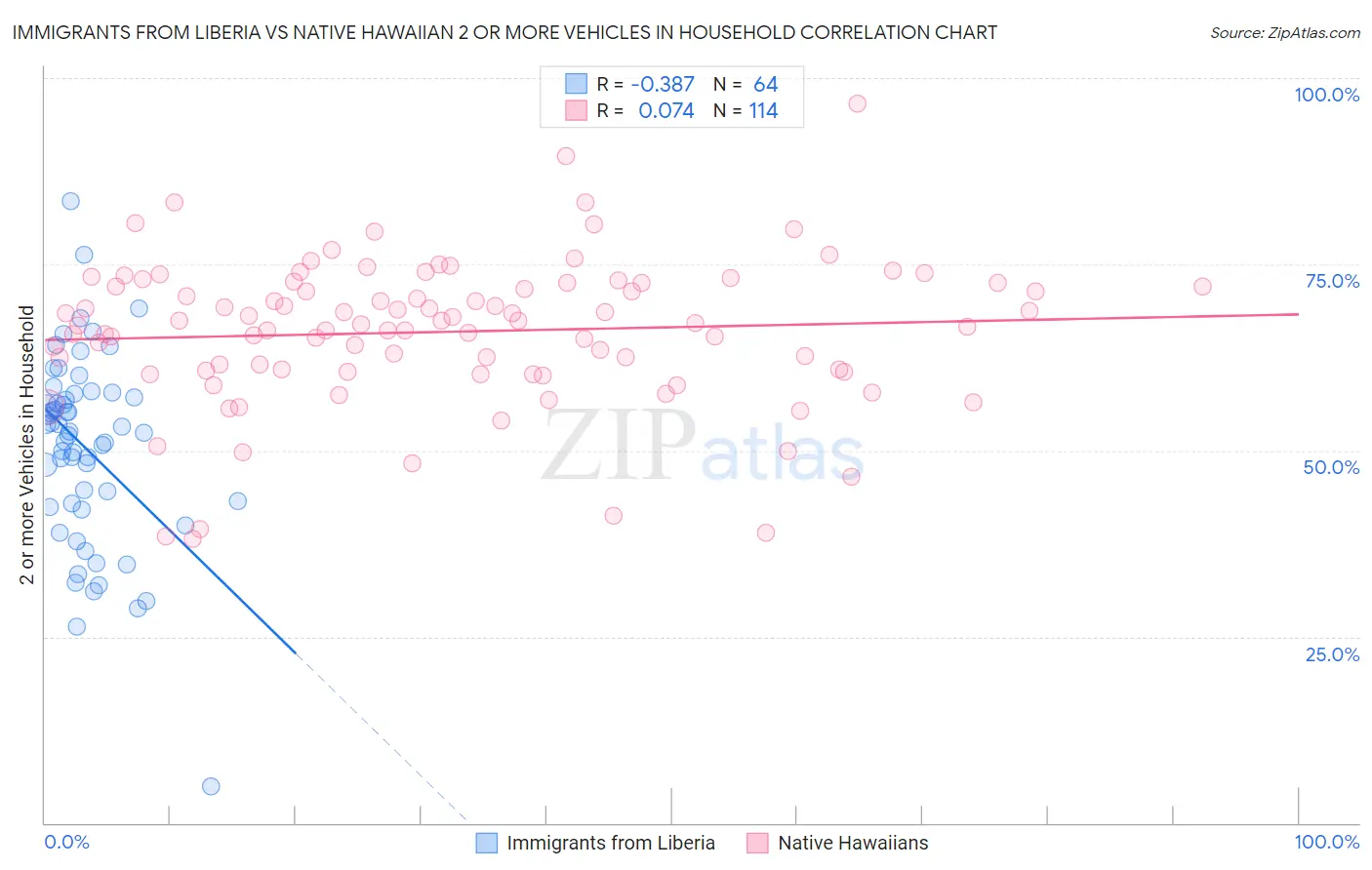 Immigrants from Liberia vs Native Hawaiian 2 or more Vehicles in Household