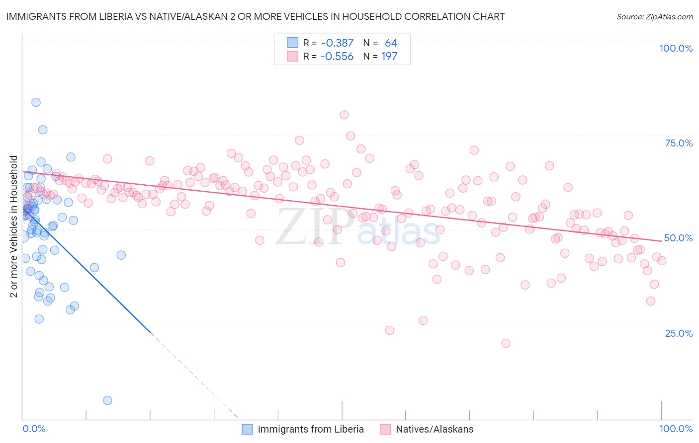 Immigrants from Liberia vs Native/Alaskan 2 or more Vehicles in Household