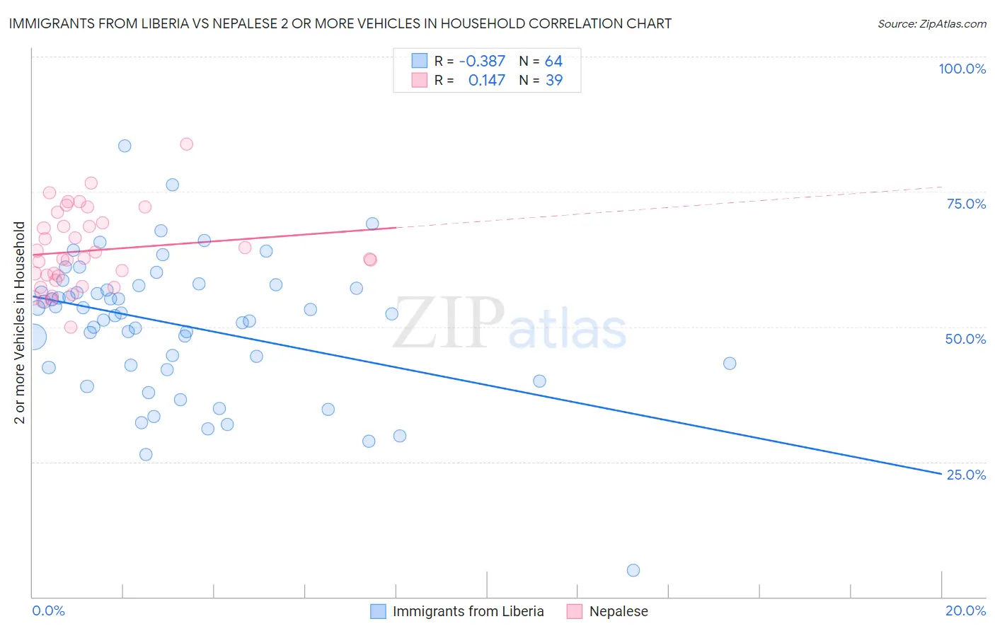 Immigrants from Liberia vs Nepalese 2 or more Vehicles in Household